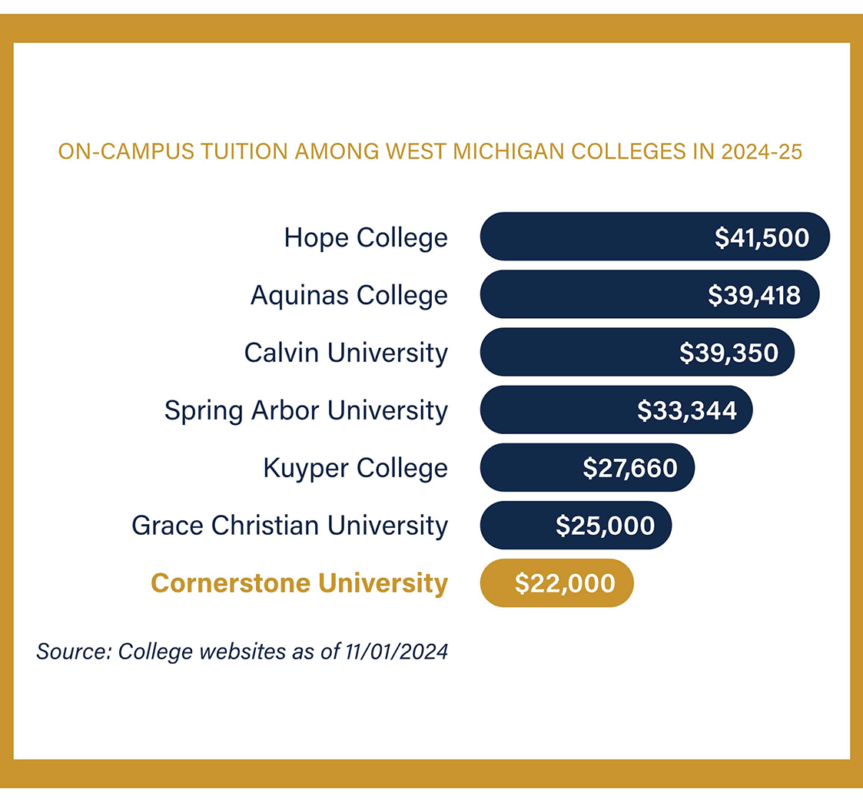 Cornerstone University tuition cost vs other local Christian colleges