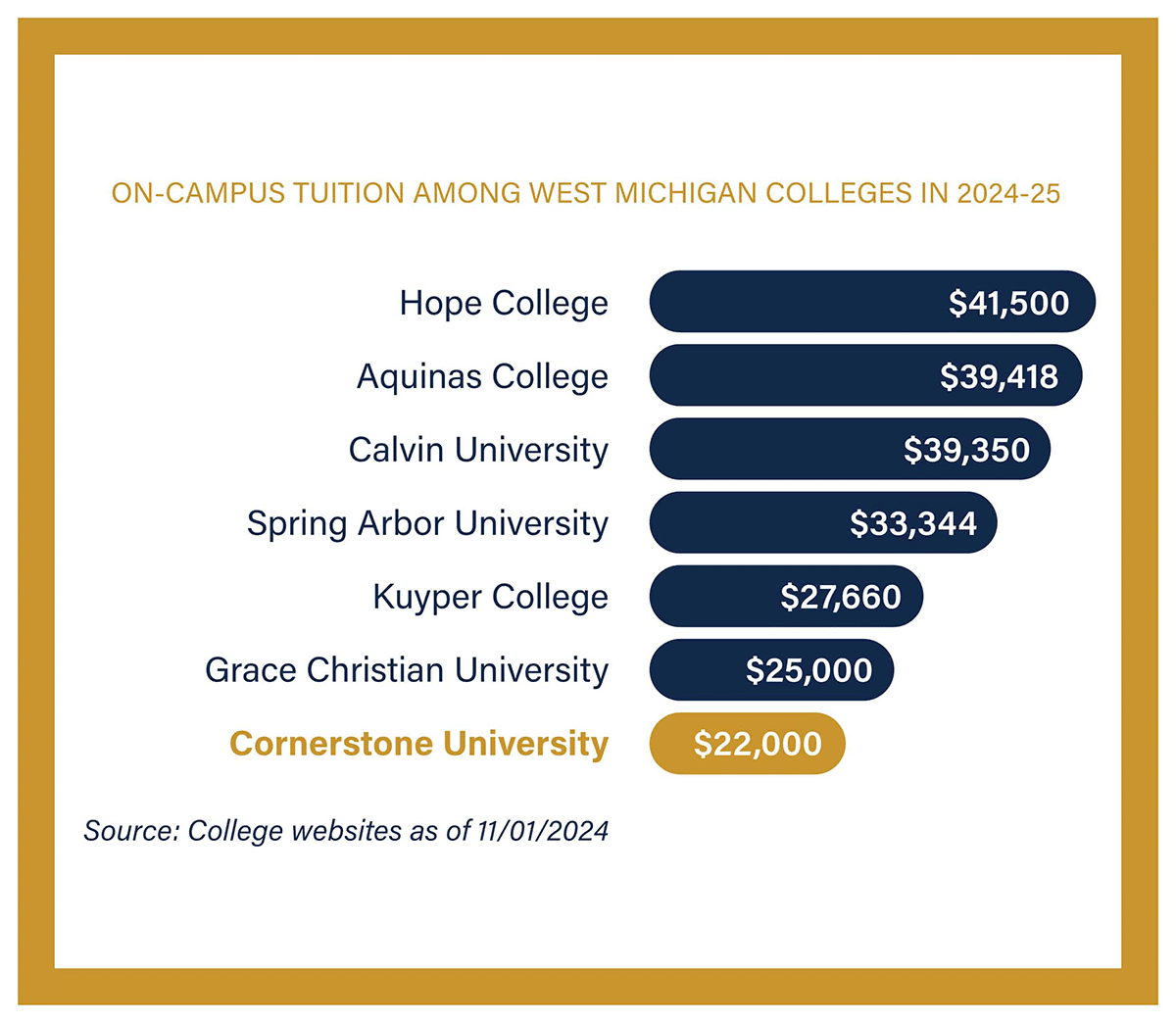 2025 On-Campus Tuition Rates for Michigan Colleges Bar graph of 2025 on-campus tuition: Hope College $41,500, Aquinas $39,418, Calvin $39,350, Spring Arbor $33,344, Kuyper $27,660, Grace Christian $25,000, Cornerstone $22,000.